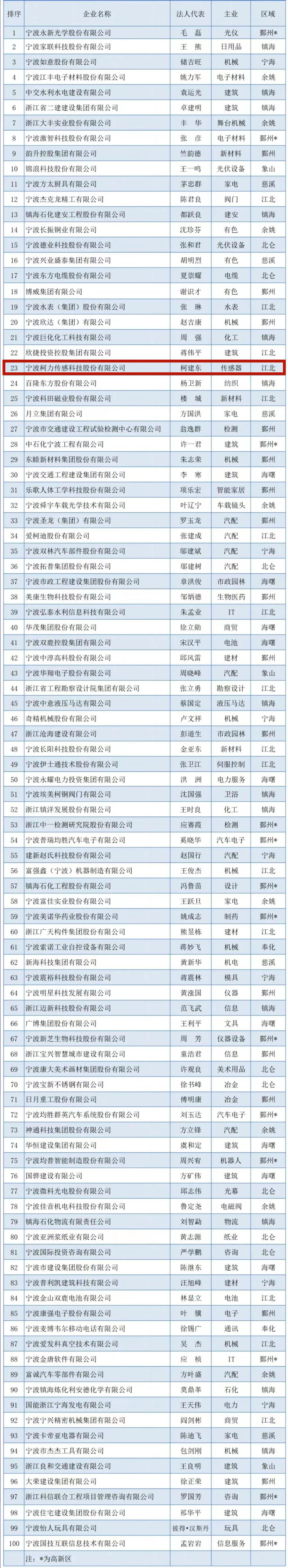 2023������ҵ��ǿ���¯��kb88ƽ̨�����ٵǾ�������ҵ��ǿ�񵥣�